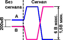 Уровни сигналов
